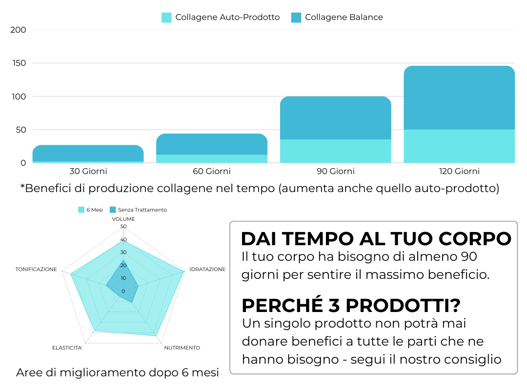 
                  
                    Percorso Boost Pelle 3 Mesi - Balance Nutrition
                  
                